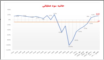 نجات بزرگترین خودروساز تجاری کشور ایران خودرو دیزل از ورشکستگی و سودآور شدن آن در طی یک سال اخیر